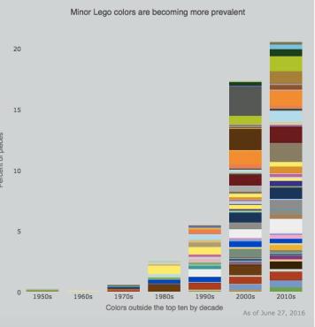 Lego chart infographic